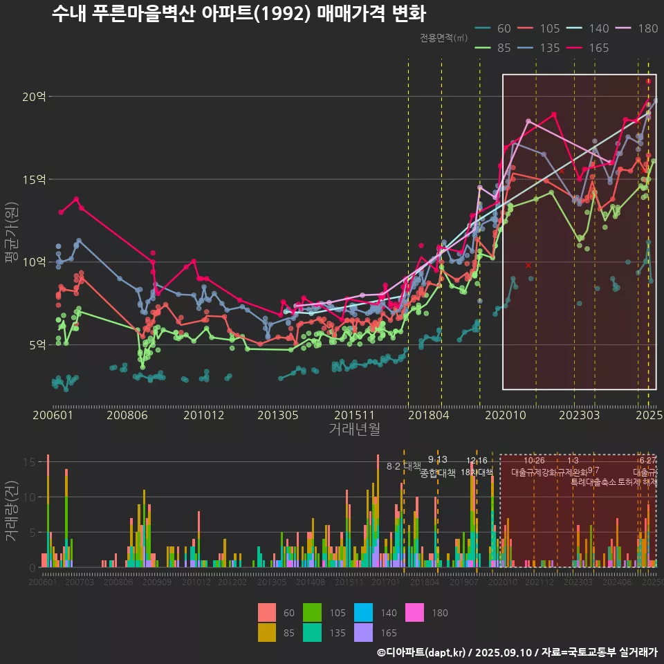 수내 푸른마을벽산 아파트(1992) 매매가격 변화