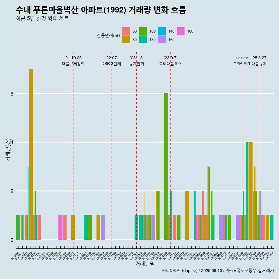수내 푸른마을벽산 아파트(1992) 거래량 변화 흐름