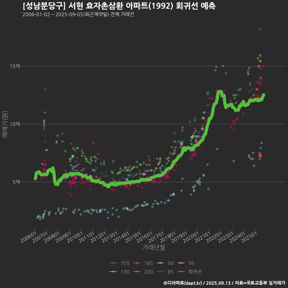 [성남분당구] 서현 효자촌삼환 아파트(1992) 회귀선 예측