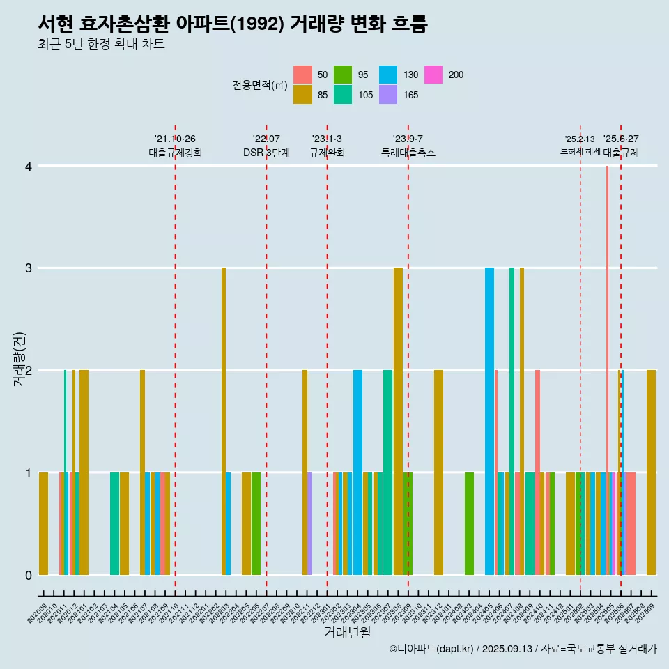 서현 효자촌삼환 아파트(1992) 거래량 변화 흐름