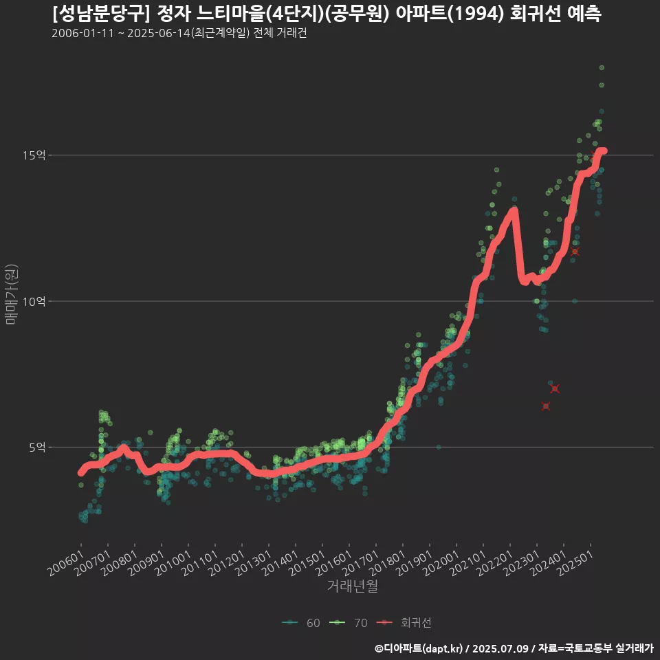 [성남분당구] 정자 느티마을(4단지)(공무원) 아파트(1994) 회귀선 예측