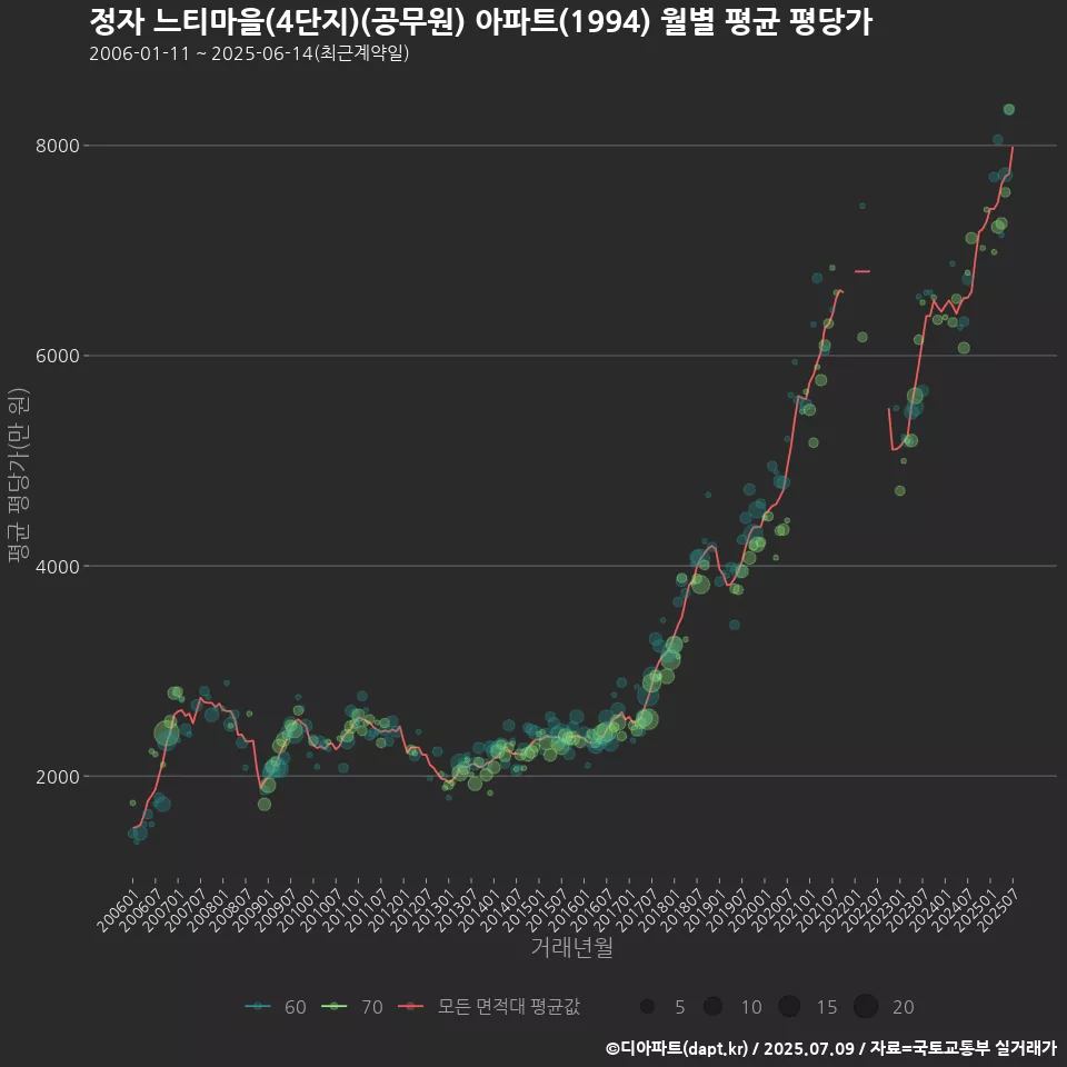 정자 느티마을(4단지)(공무원) 아파트(1994) 월별 평균 평당가