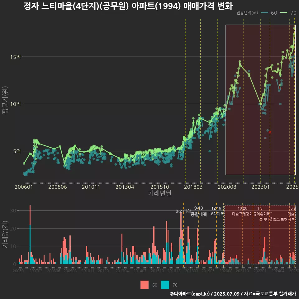 정자 느티마을(4단지)(공무원) 아파트(1994) 매매가격 변화
