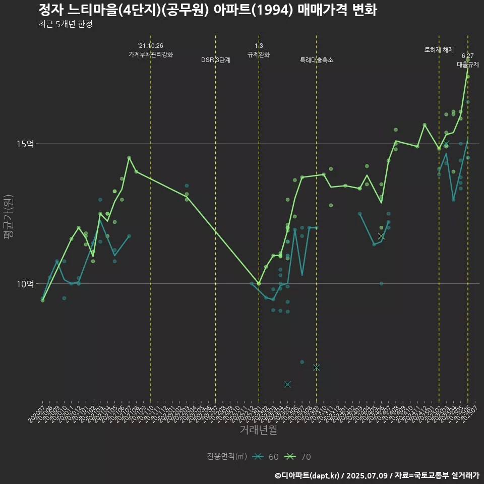 정자 느티마을(4단지)(공무원) 아파트(1994) 매매가격 변화