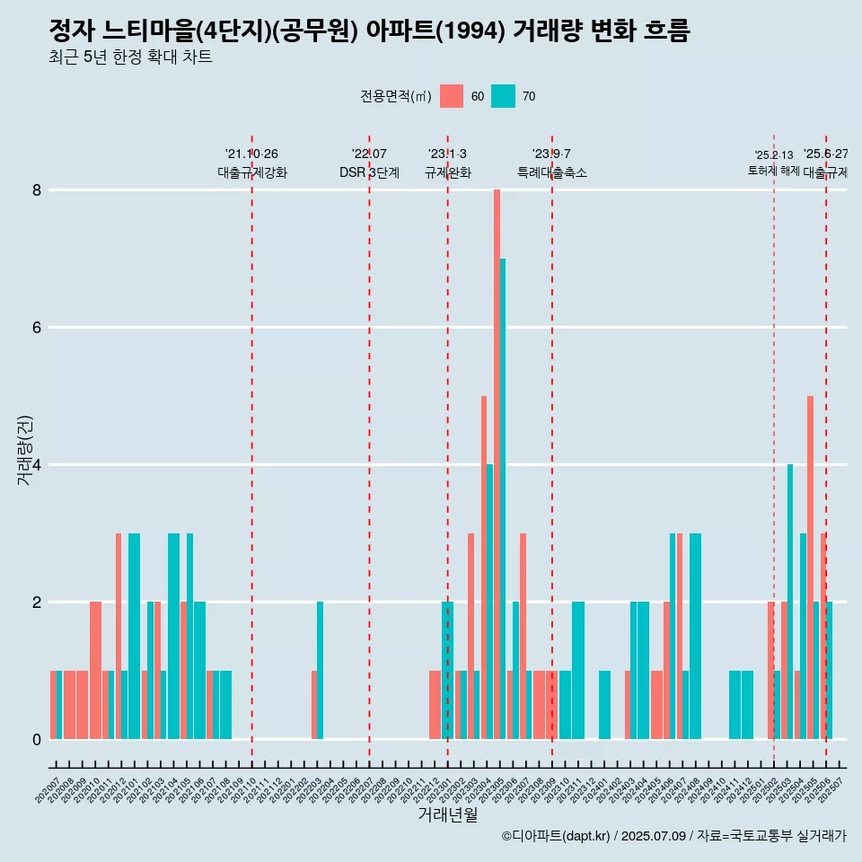 정자 느티마을(4단지)(공무원) 아파트(1994) 거래량 변화 흐름