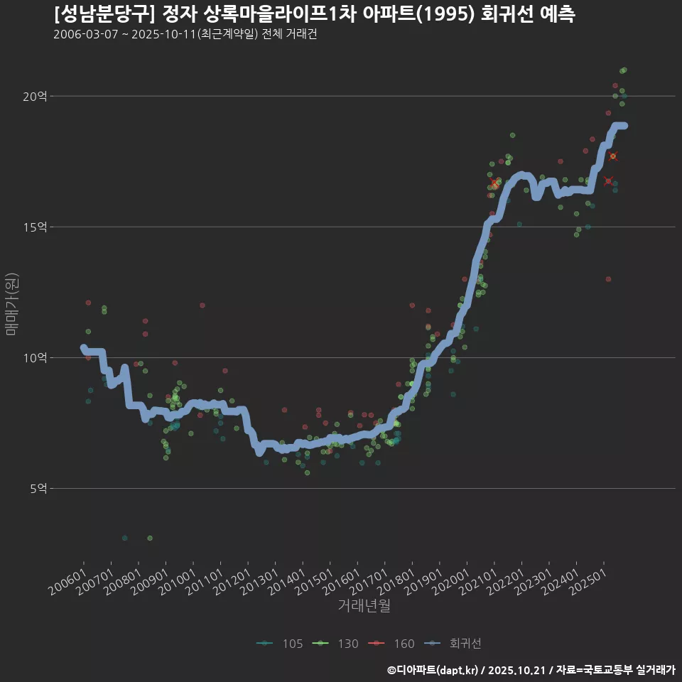 [성남분당구] 정자 상록마을라이프1차 아파트(1995) 회귀선 예측
