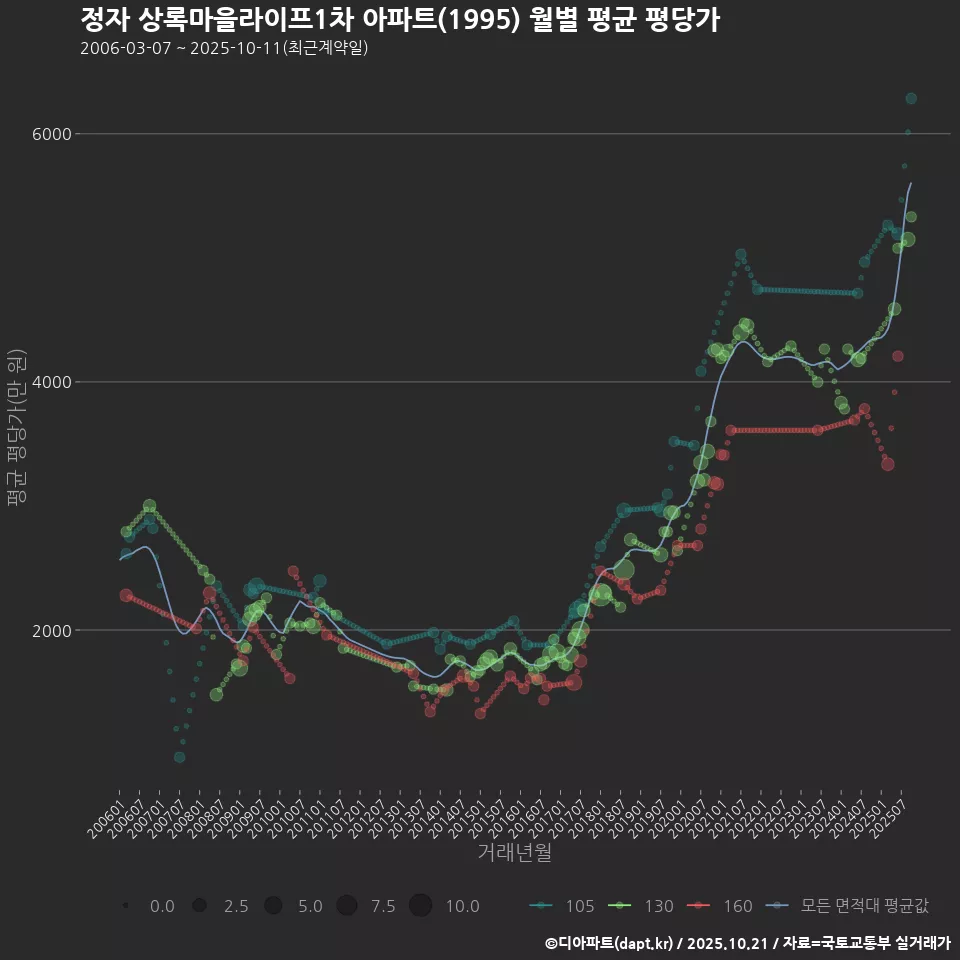 정자 상록마을라이프1차 아파트(1995) 월별 평균 평당가