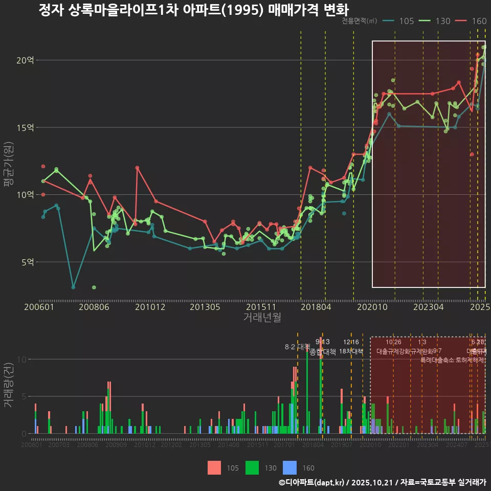 정자 상록마을라이프1차 아파트(1995) 매매가격 변화