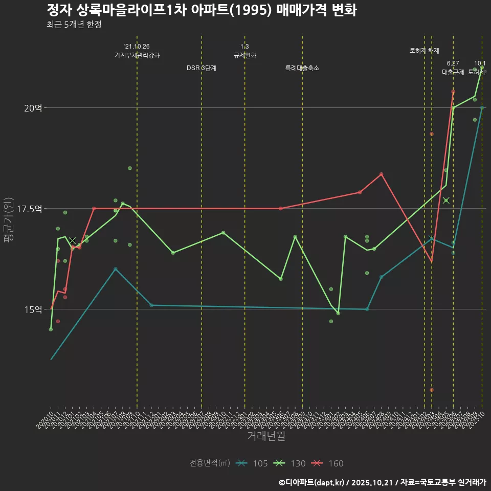 정자 상록마을라이프1차 아파트(1995) 매매가격 변화