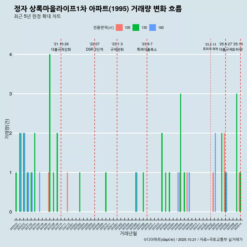 정자 상록마을라이프1차 아파트(1995) 거래량 변화 흐름
