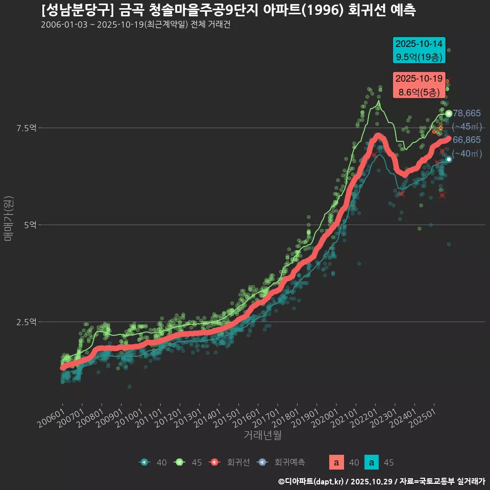 [성남분당구] 금곡 청솔마을주공9단지 아파트(1996) 회귀선 예측