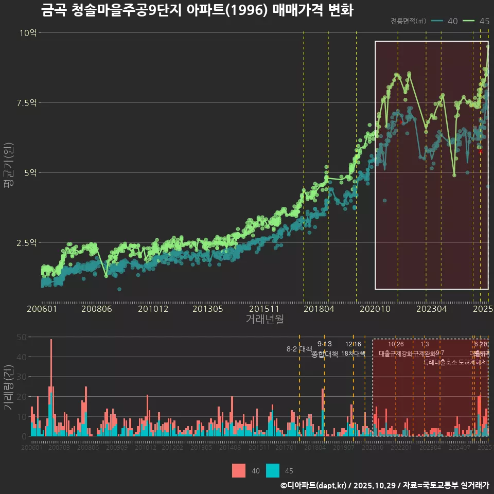 금곡 청솔마을주공9단지 아파트(1996) 매매가격 변화