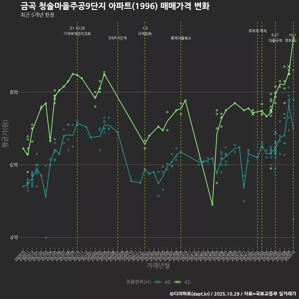 금곡 청솔마을주공9단지 아파트(1996) 매매가격 변화