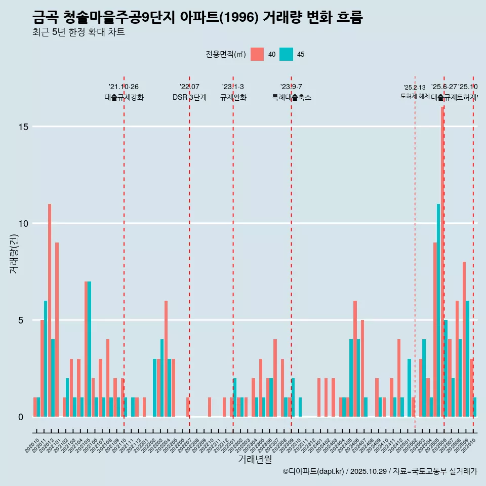 금곡 청솔마을주공9단지 아파트(1996) 거래량 변화 흐름