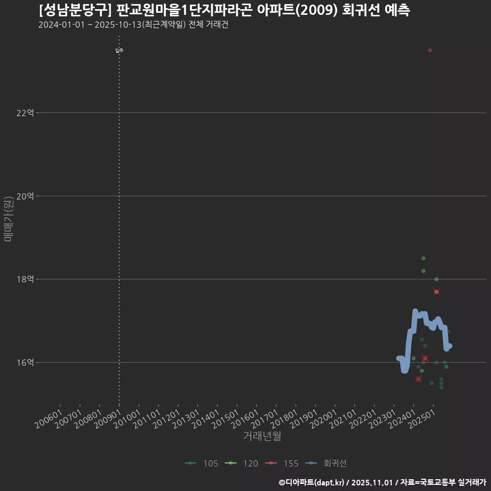 [성남분당구] 판교원마을1단지파라곤 아파트(2009) 회귀선 예측