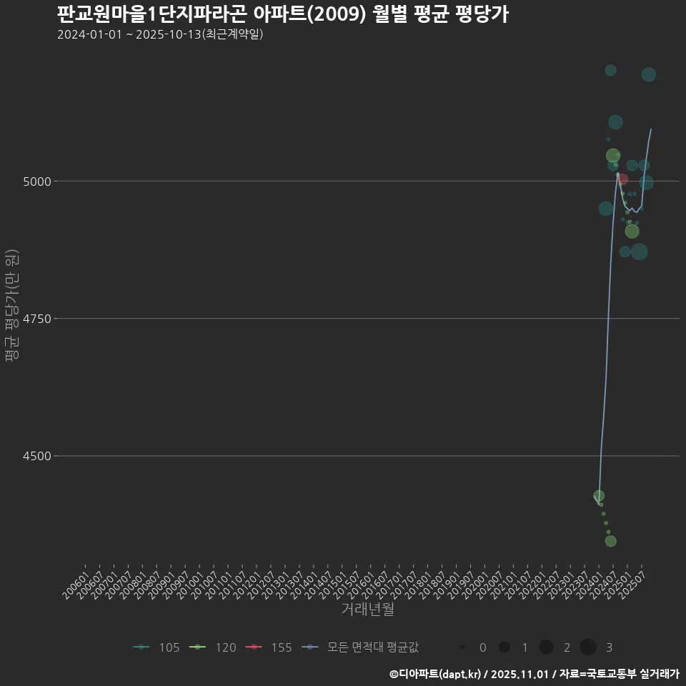 판교원마을1단지파라곤 아파트(2009) 월별 평균 평당가