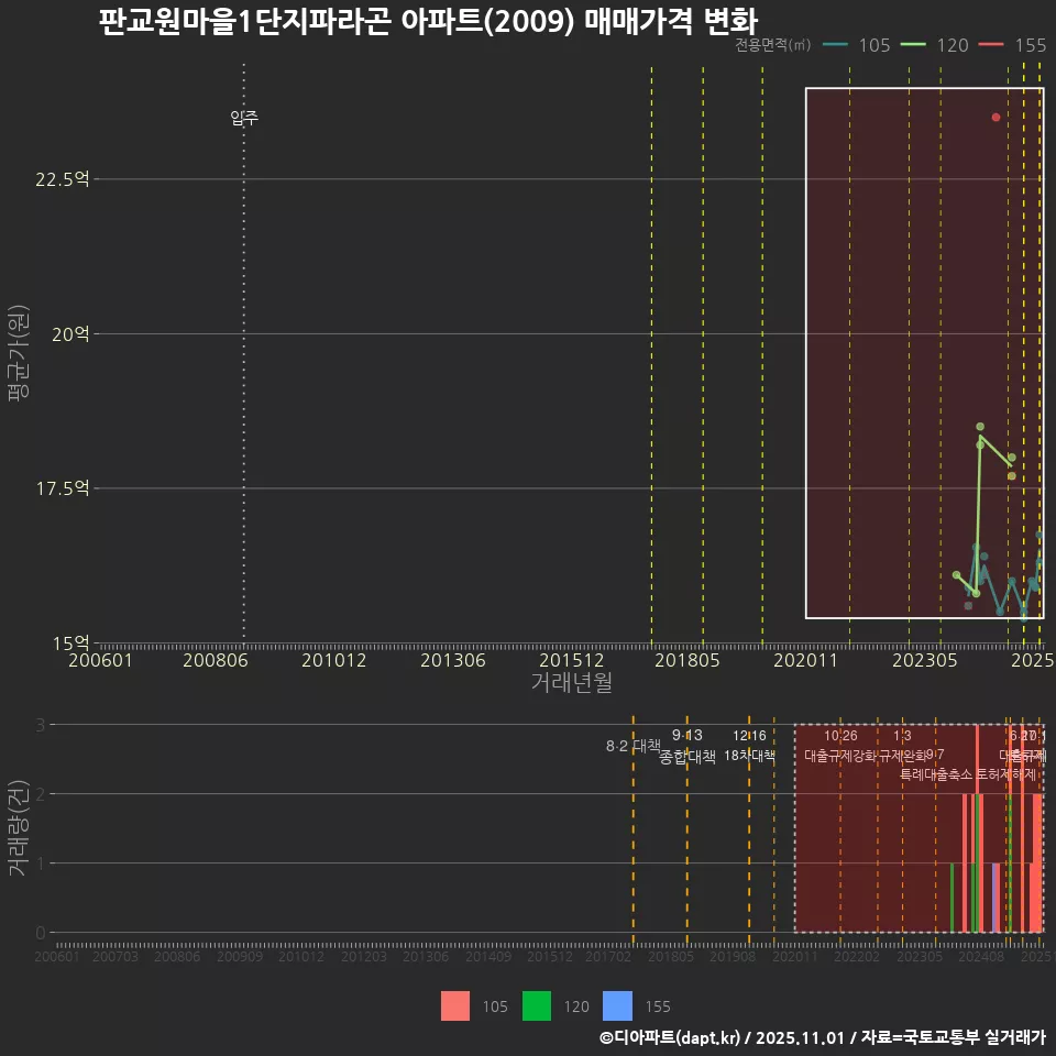 판교원마을1단지파라곤 아파트(2009) 매매가격 변화