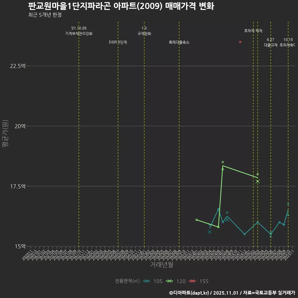 판교원마을1단지파라곤 아파트(2009) 매매가격 변화