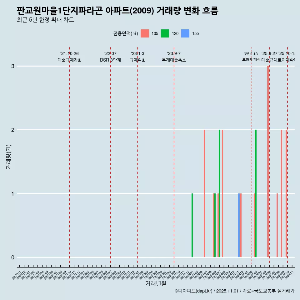 판교원마을1단지파라곤 아파트(2009) 거래량 변화 흐름