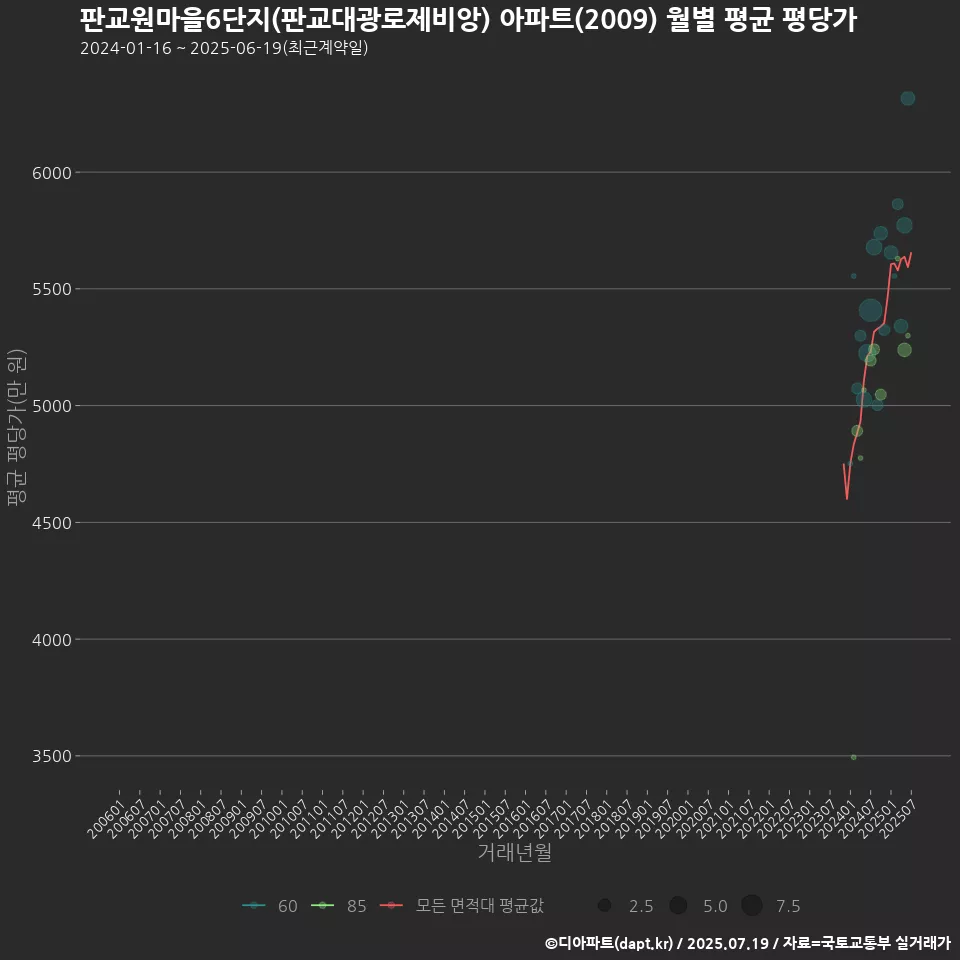 판교원마을6단지(판교대광로제비앙) 아파트(2009) 월별 평균 평당가