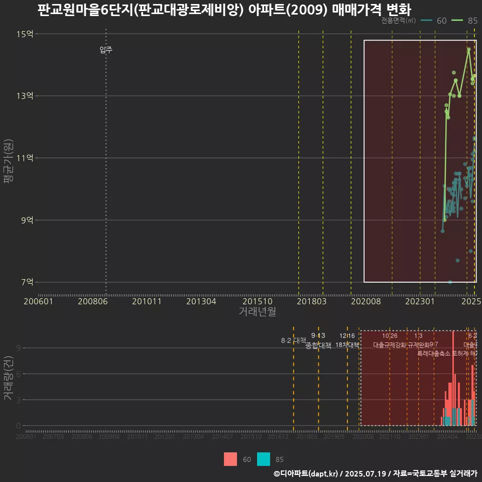 판교원마을6단지(판교대광로제비앙) 아파트(2009) 매매가격 변화