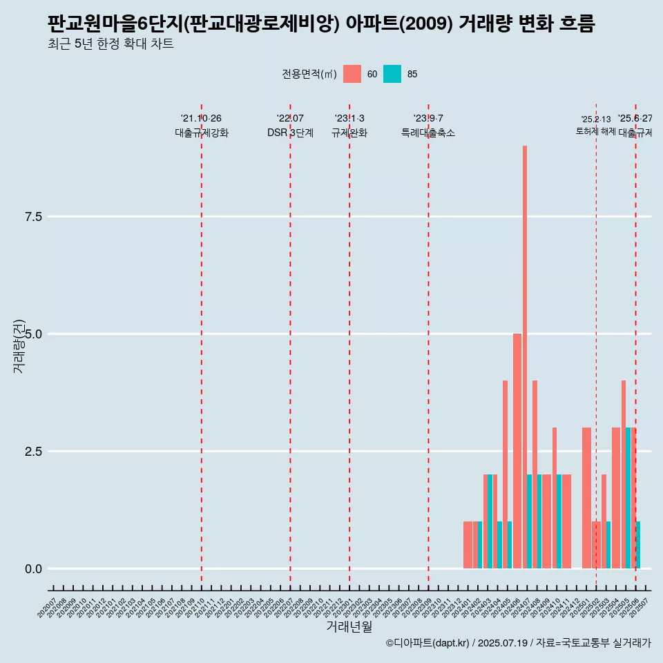 판교원마을6단지(판교대광로제비앙) 아파트(2009) 거래량 변화 흐름