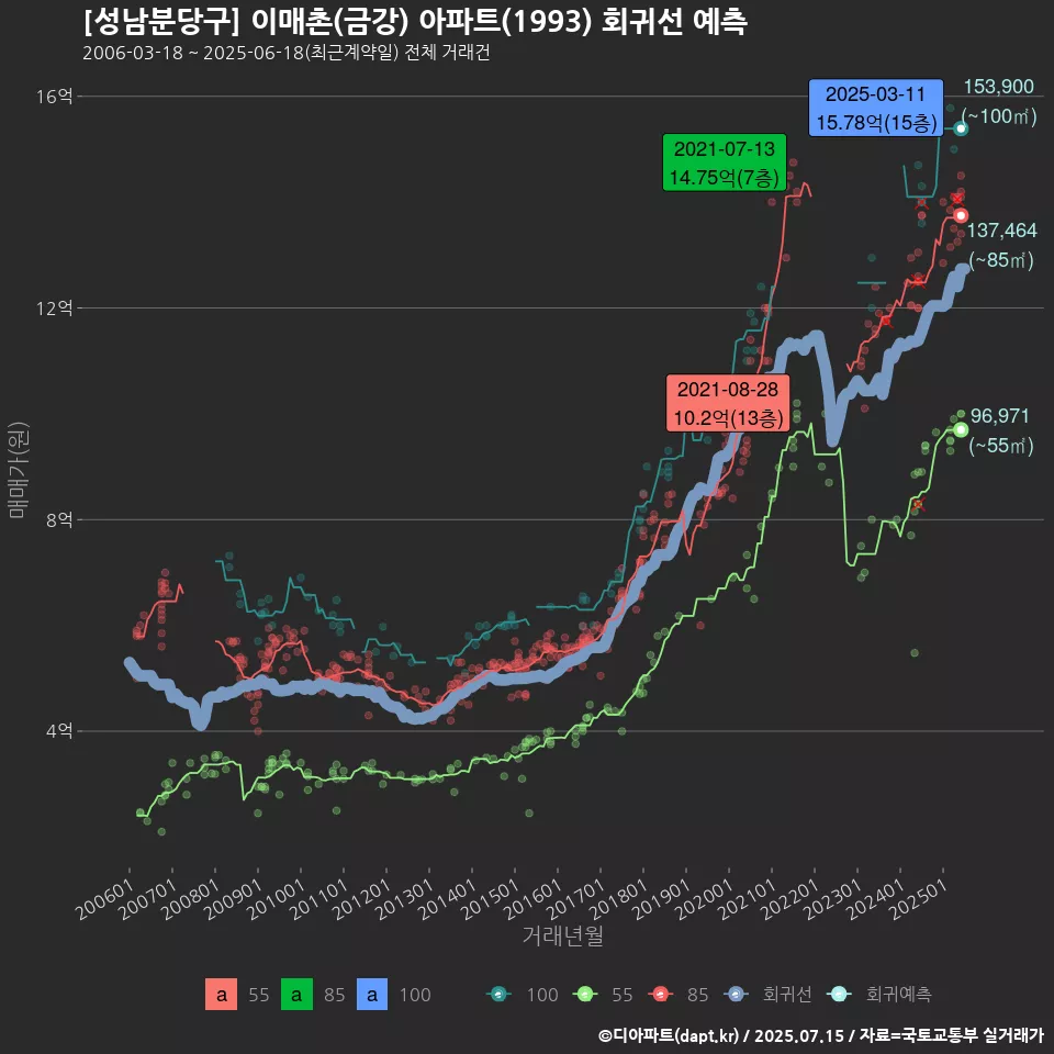 [성남분당구] 이매촌(금강) 아파트(1993) 회귀선 예측
