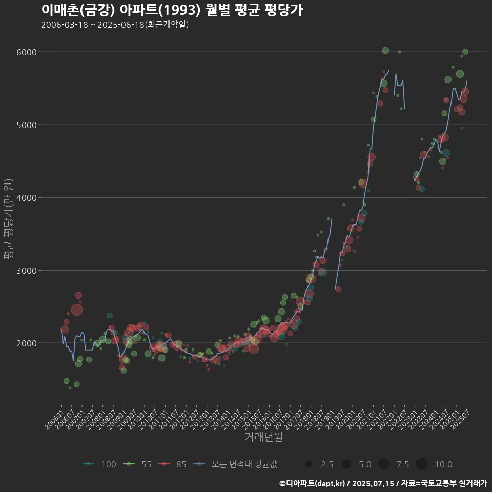 이매촌(금강) 아파트(1993) 월별 평균 평당가