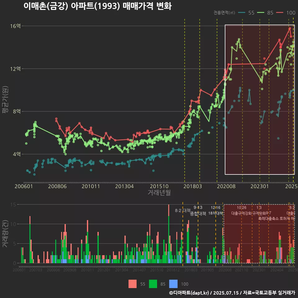 이매촌(금강) 아파트(1993) 매매가격 변화
