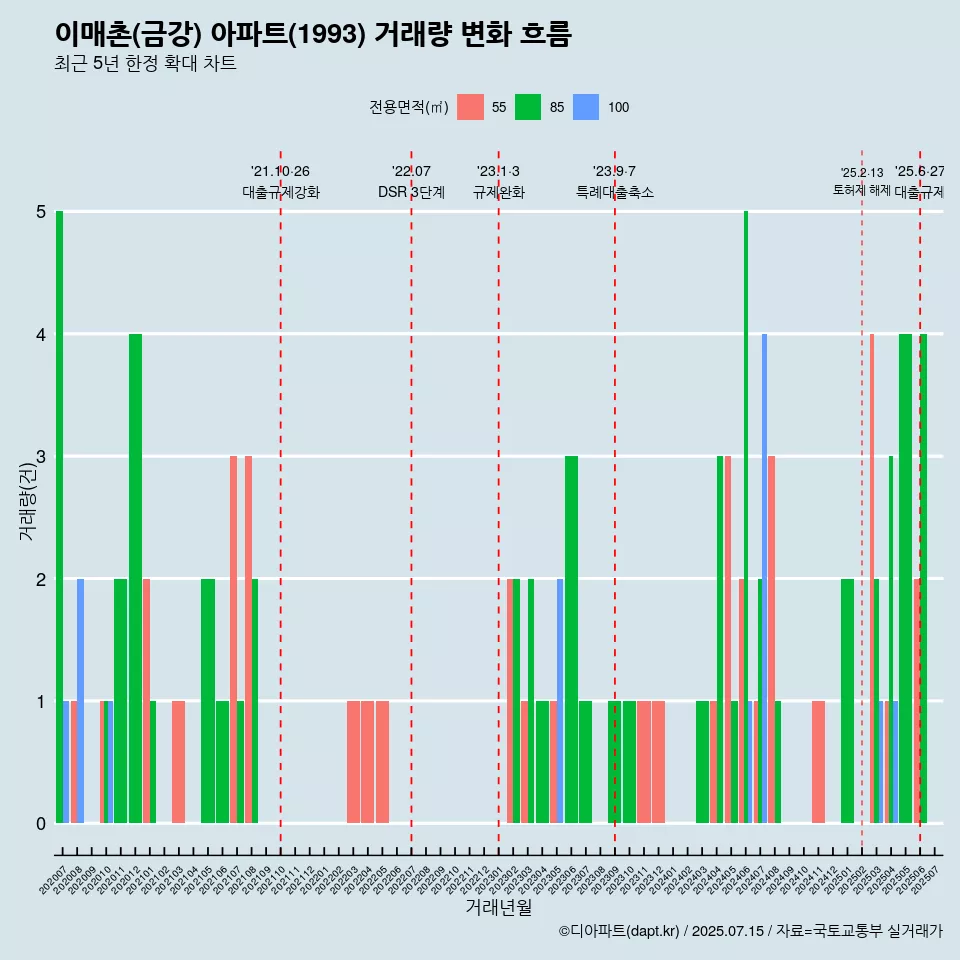 이매촌(금강) 아파트(1993) 거래량 변화 흐름