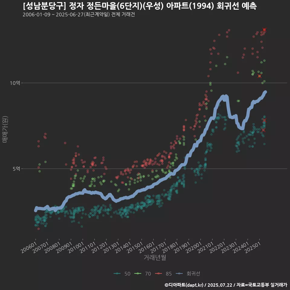 [성남분당구] 정자 정든마을(6단지)(우성) 아파트(1994) 회귀선 예측