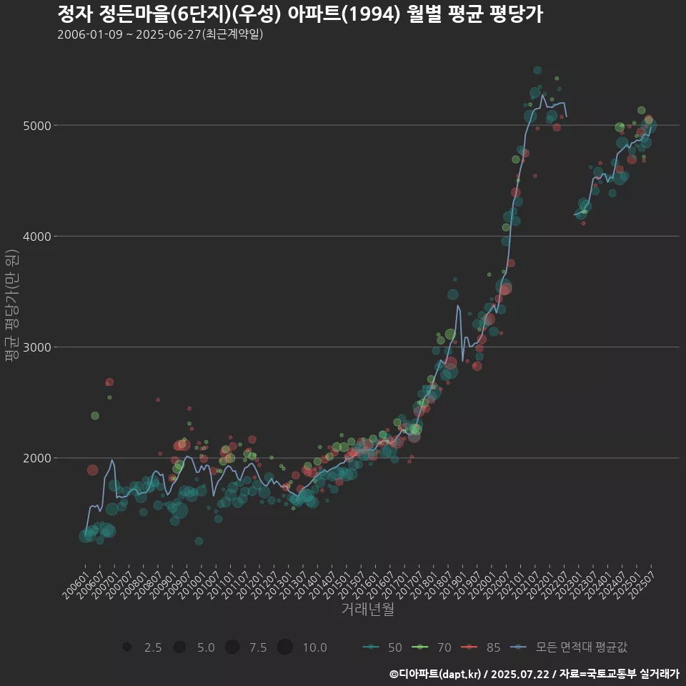 정자 정든마을(6단지)(우성) 아파트(1994) 월별 평균 평당가