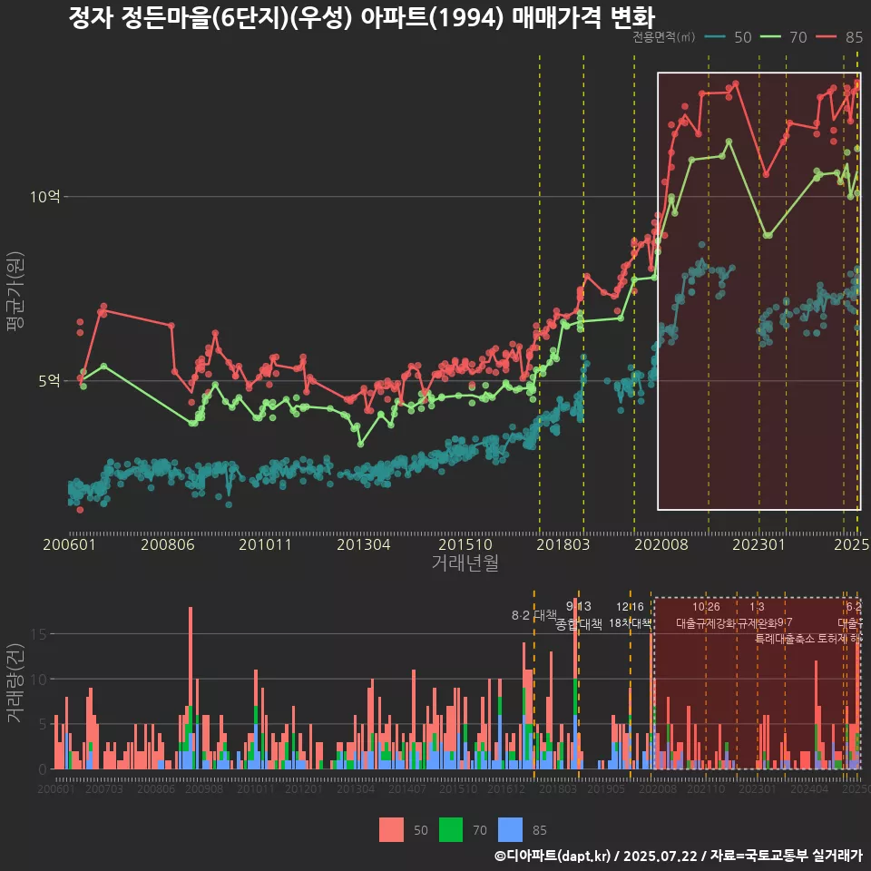 정자 정든마을(6단지)(우성) 아파트(1994) 매매가격 변화