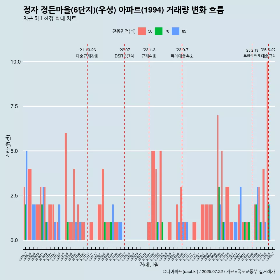 정자 정든마을(6단지)(우성) 아파트(1994) 거래량 변화 흐름