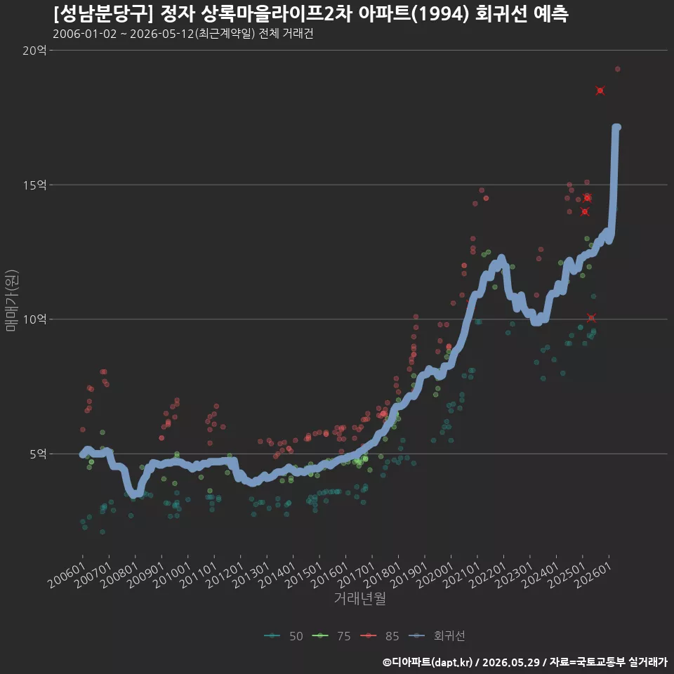 [성남분당구] 정자 상록마을라이프2차 아파트(1994) 회귀선 예측