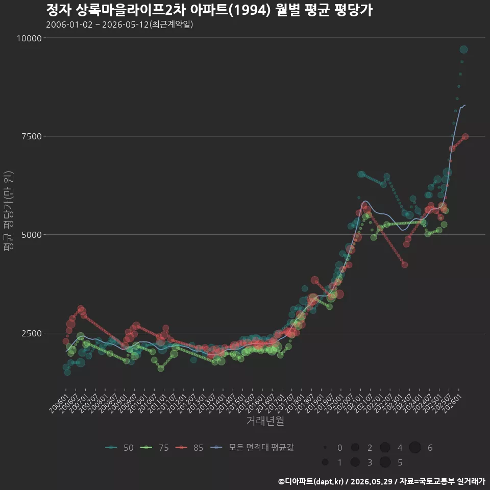 정자 상록마을라이프2차 아파트(1994) 월별 평균 평당가