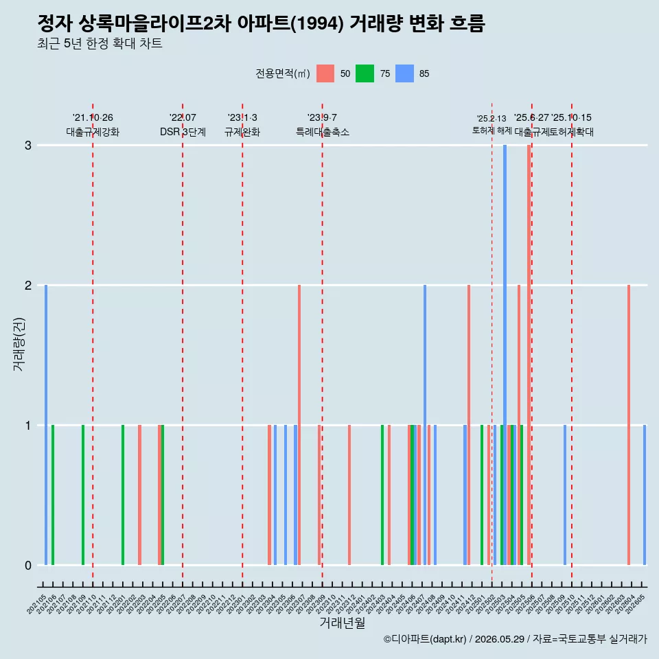 정자 상록마을라이프2차 아파트(1994) 거래량 변화 흐름
