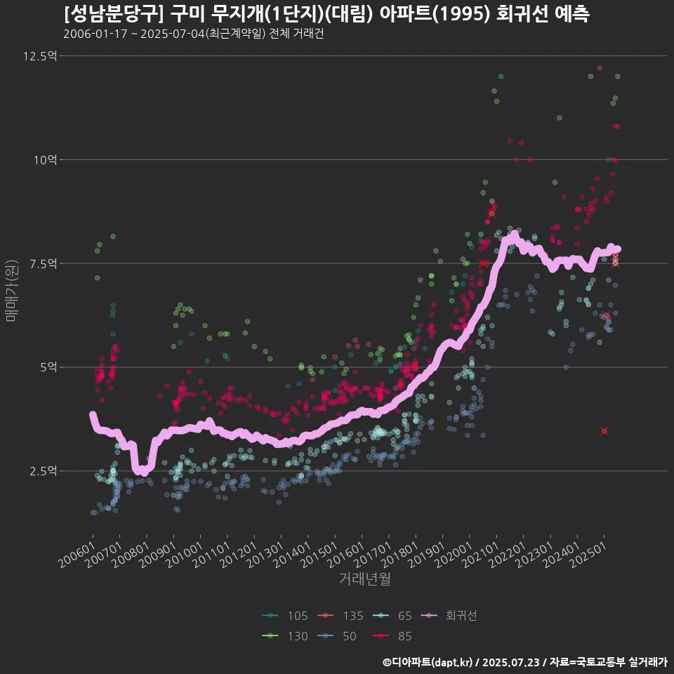 [성남분당구] 구미 무지개(1단지)(대림) 아파트(1995) 회귀선 예측