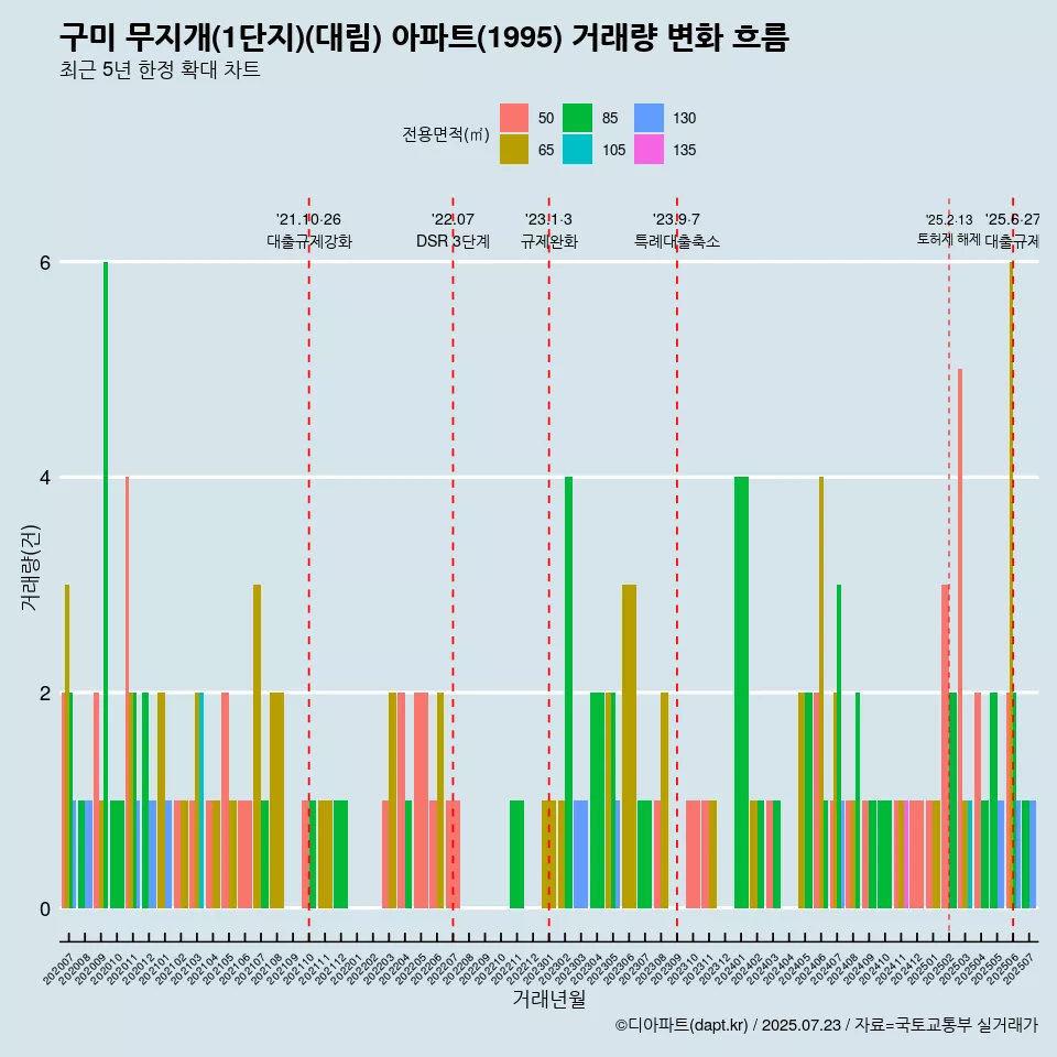 구미 무지개(1단지)(대림) 아파트(1995) 거래량 변화 흐름