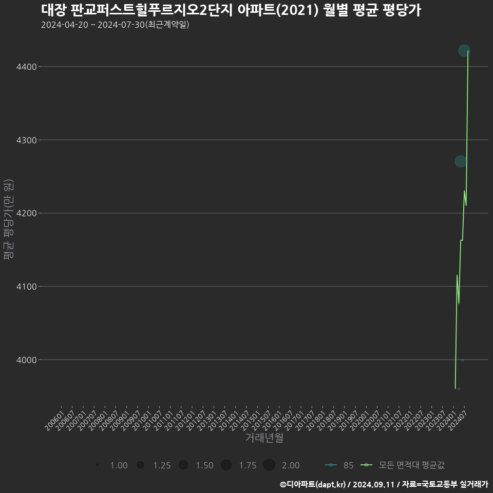 대장 판교퍼스트힐푸르지오2단지 아파트(2021) 월별 평균 평당가