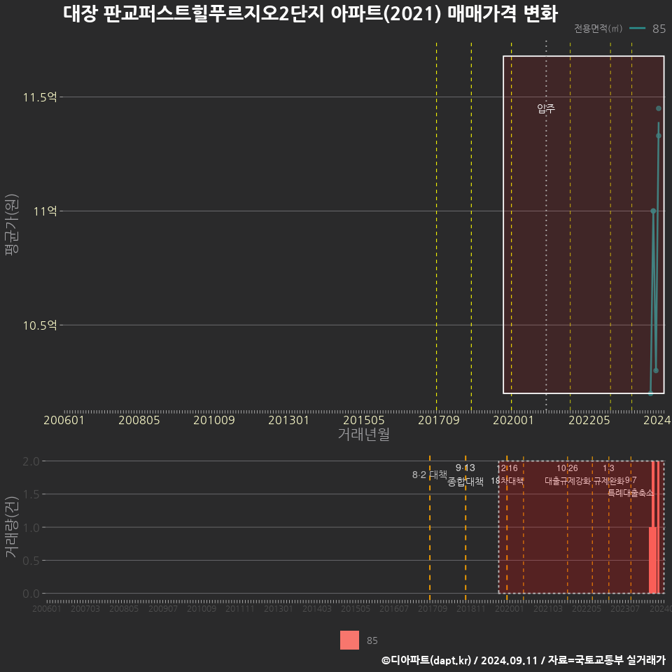 대장 판교퍼스트힐푸르지오2단지 아파트(2021) 매매가격 변화