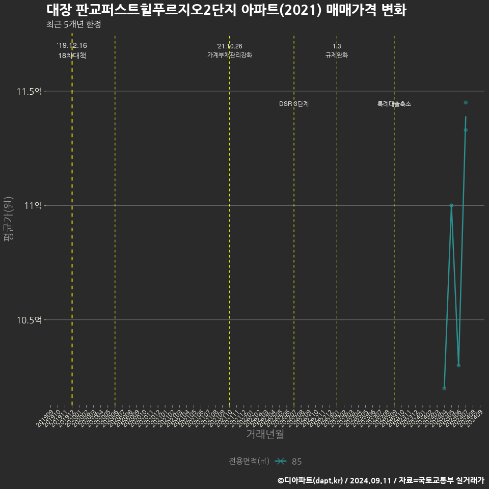 대장 판교퍼스트힐푸르지오2단지 아파트(2021) 매매가격 변화