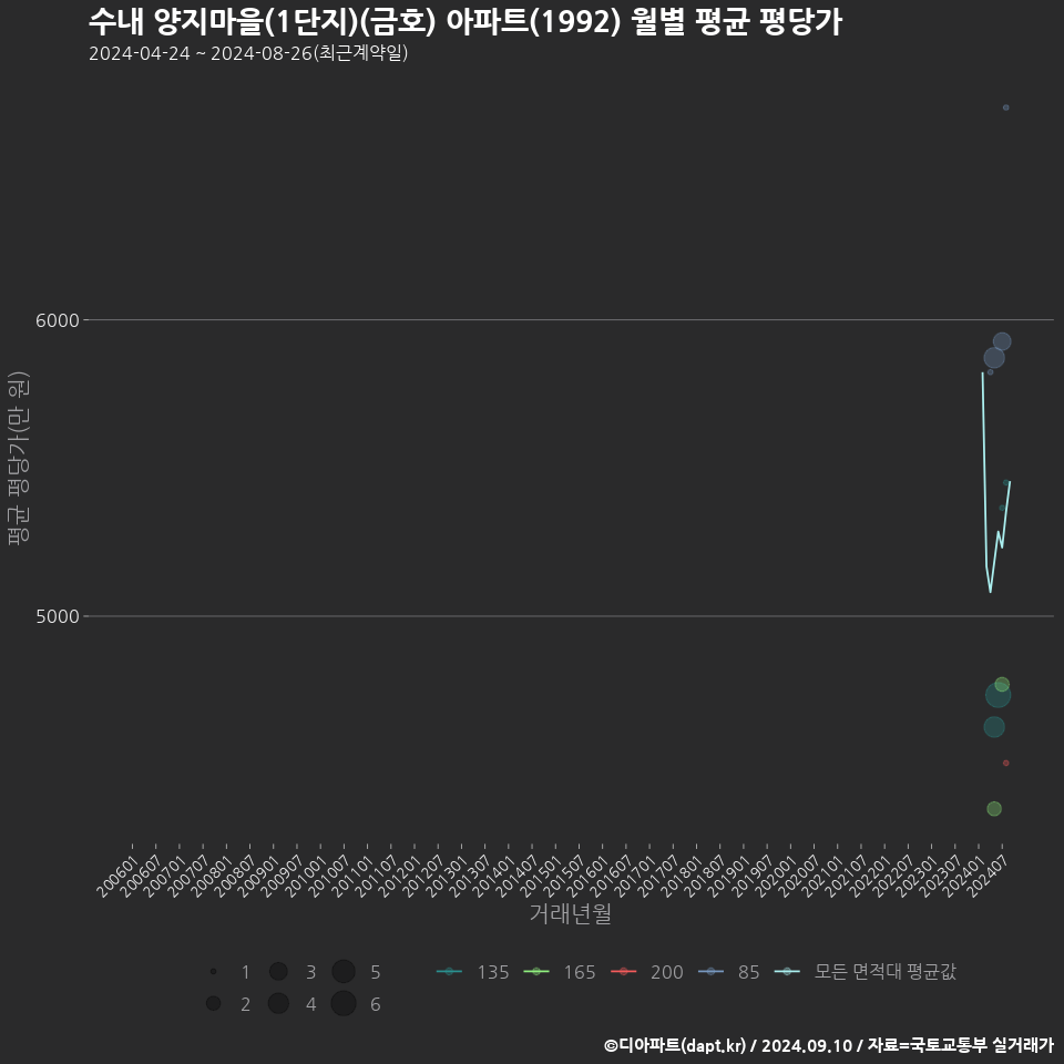 수내 양지마을(1단지)(금호) 아파트(1992) 월별 평균 평당가