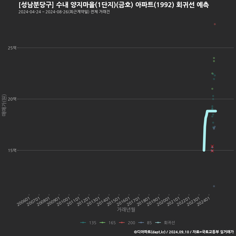 [성남분당구] 수내 양지마을(1단지)(금호) 아파트(1992) 회귀선 예측