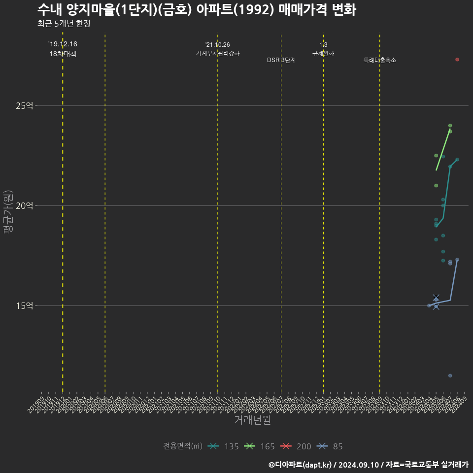 수내 양지마을(1단지)(금호) 아파트(1992) 매매가격 변화
