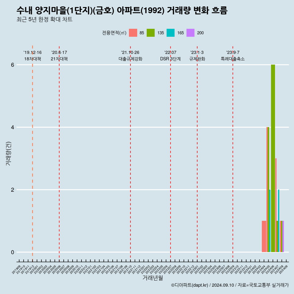 수내 양지마을(1단지)(금호) 아파트(1992) 거래량 변화 흐름