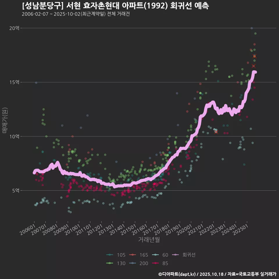 [성남분당구] 서현 효자촌현대 아파트(1992) 회귀선 예측