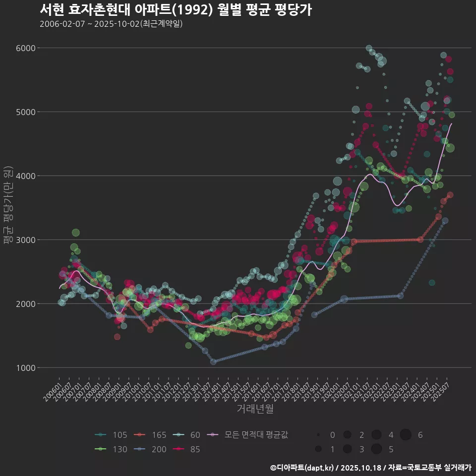 서현 효자촌현대 아파트(1992) 월별 평균 평당가