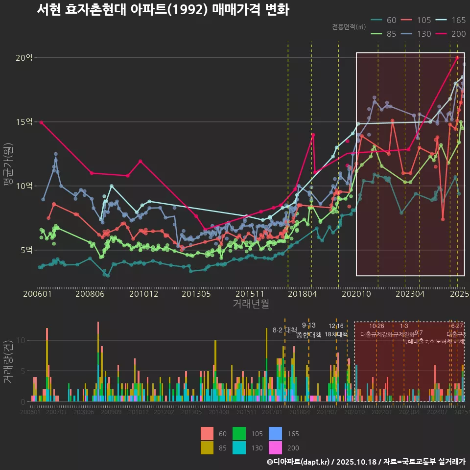 서현 효자촌현대 아파트(1992) 매매가격 변화