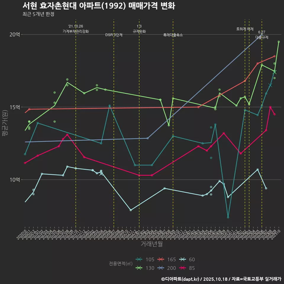 서현 효자촌현대 아파트(1992) 매매가격 변화